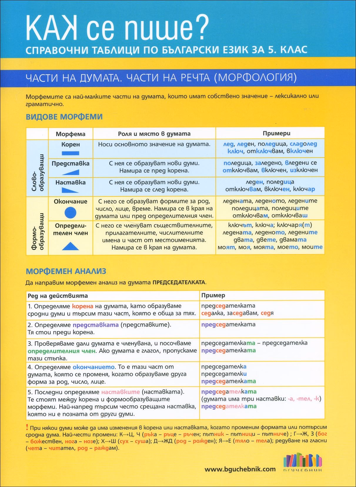 Корица на „Как се пише? Справочни таблици по български език за 5. клас" — Павлина Върбанова